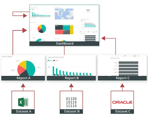 Creation of Dashboard - Services Power BI
